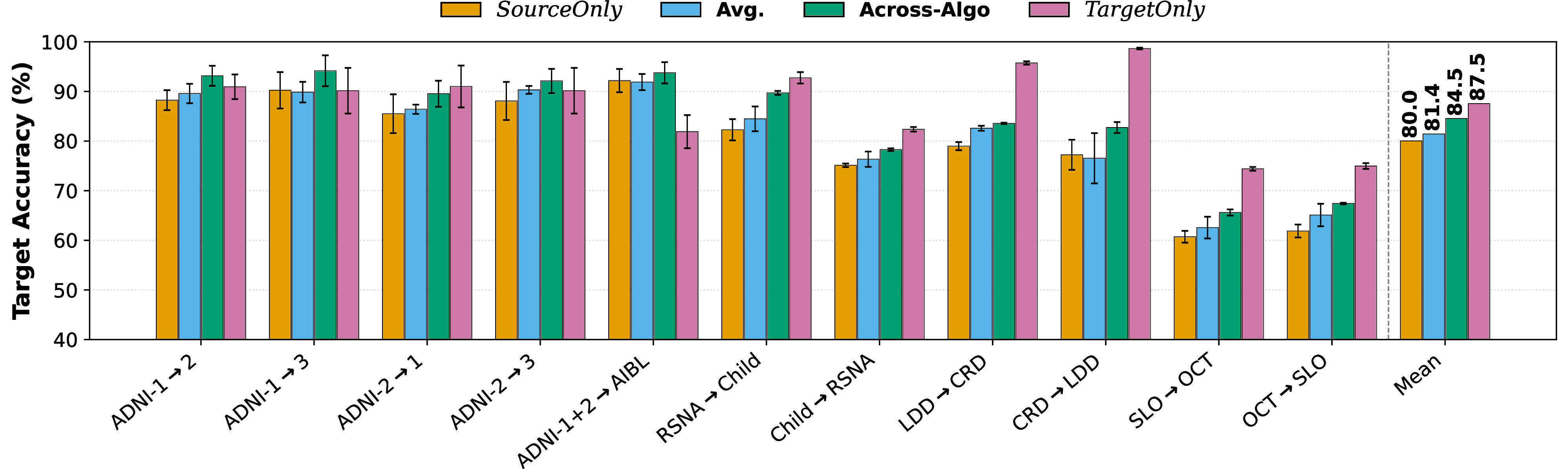 Grouped bar chart of target accuracy under Oracle selection across eleven UDA scenarios for SourceOnly, per-algorithm average, Across-Algo, and TargetOnly.