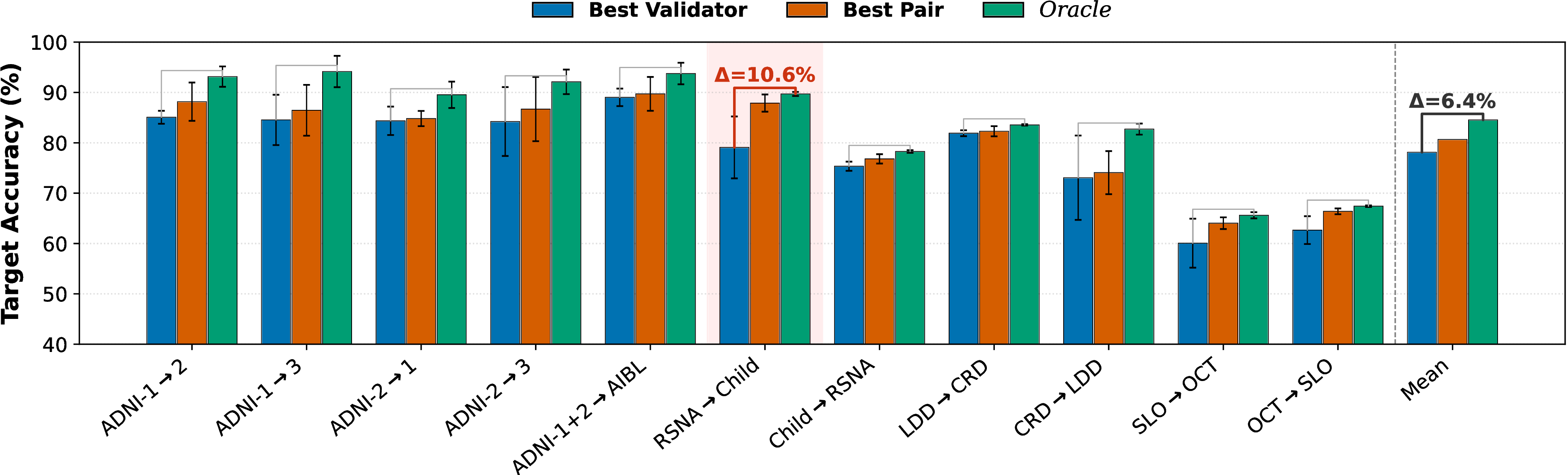 Grouped bar chart of target accuracy across UDA scenarios for Best Validator, Best Pair, and Oracle selection.