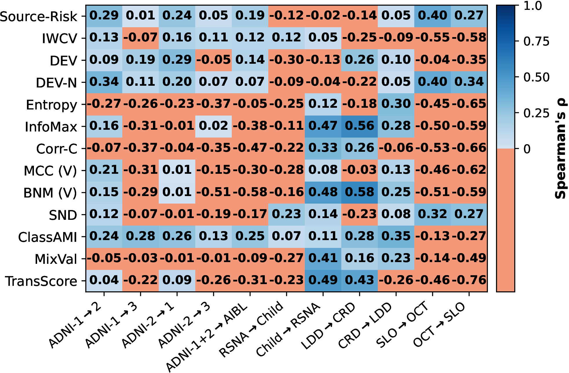 Heatmap of across-algorithm Spearman correlation for all validators and scenarios.
