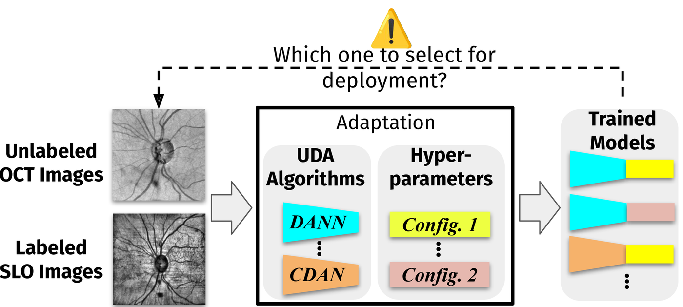 Diagram of the complete UDA pipeline at deployment: adaptation combines UDA algorithms and hyperparameters to produce many trained models, and a question mark asks which one to select for deployment.